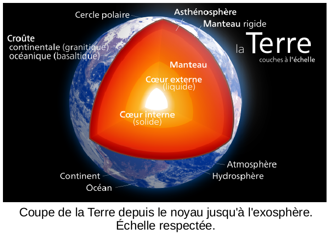 Coupe de la Terre depuis le noyau jusqu'à l'exosphère. Échelle respectée.