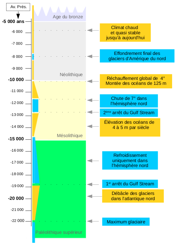 Échelle de temps des changements climatiques depuis le dernière glaciation du Würm