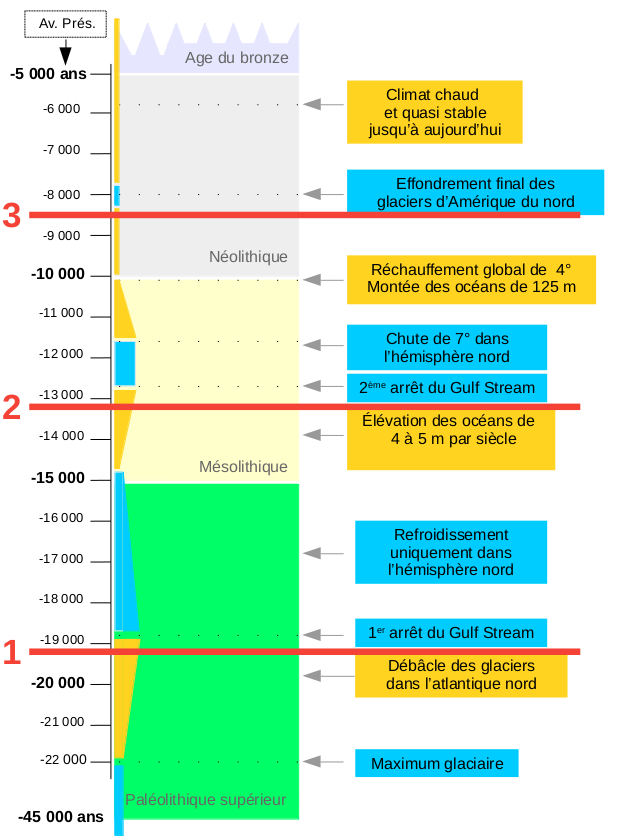 Échelle de temps des changements climatiques depuis la dernière glaciation dite du « Würm »
