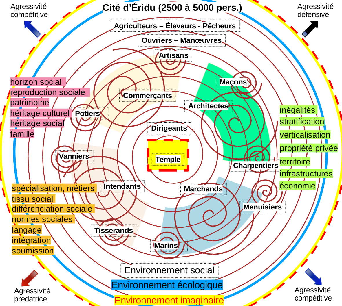 Hiérarchie de dominance des cités : Éridu