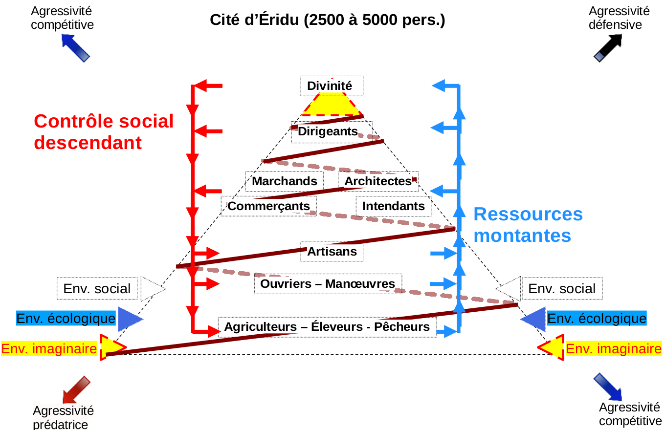 Hiérarchie de dominance des cités : Éridu