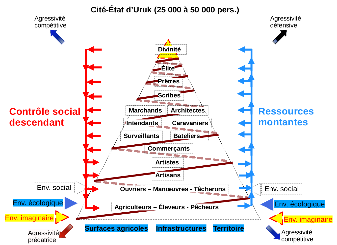 Hiérarchie de dominance à Uruk