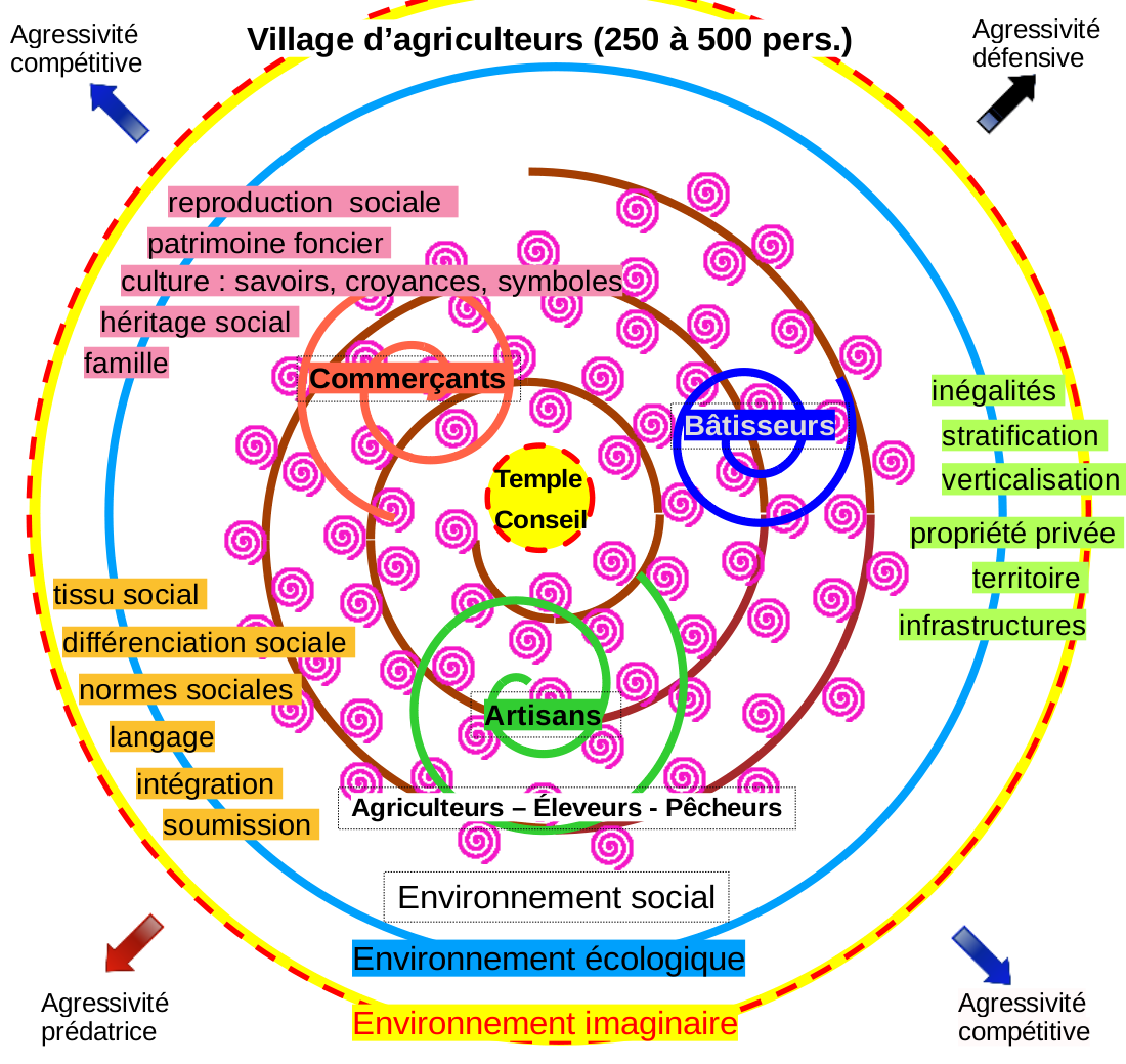 Hiérarchie de dominance des villages d'agriculteurs