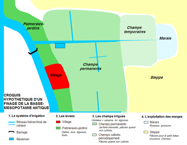 La basse Mésopotamie est le cadre du développement des villages d'agriculteurs utilisant les premiers systèmes d'irrigation des cultures