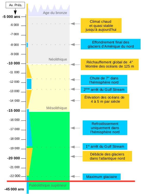 Échelle de temps des changements climatiques depuis la dernière glaciation dite du « Würm »