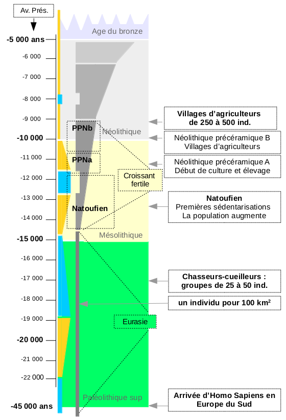 Des villages permanents émergent où les habitants vivent de l'agriculture et de l'élevage.