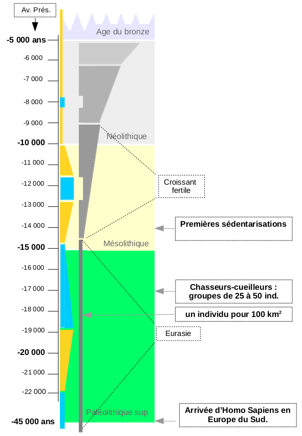 Échelle de temps des changements climatiques depuis le dernière glaciation du Würm